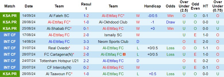 Nhận định, Soi kèo Al-Ettifaq FC vs Al Nassr FC, 1h00 ngày 21/9 - Ảnh 1