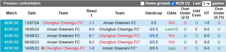 Nhận định, Soi kèo Ansan Greeners vs Chungbuk Cheongju, 17h30 ngày 24/9 - Ảnh 3