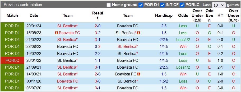 Nhận định, soi kèo Boavista vs Benfica, 2h15 ngày 24/9 - Ảnh 3