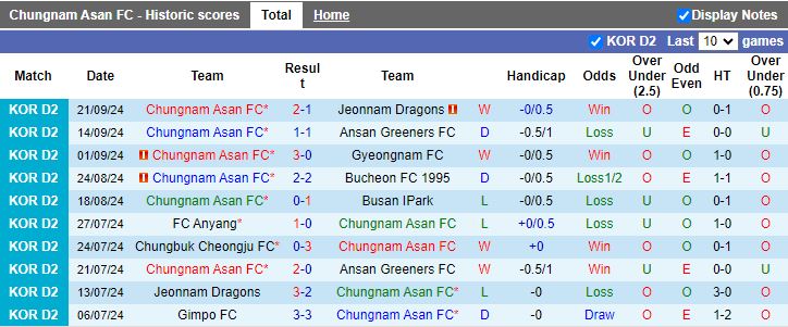 Nhận định, Soi kèo Chungnam Asan vs Cheonan City, 17h30 ngày 24/9 - Ảnh 1