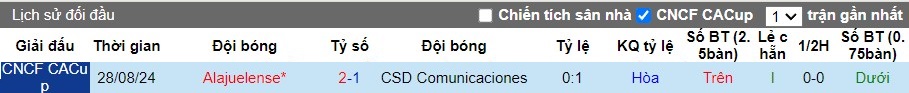 Nhận định, Soi kèo CSD Comunicaciones vs Alajuelense, 9h05 ngày 27/09 - Ảnh 3