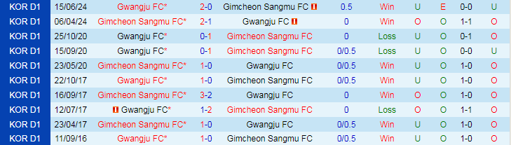 Nhận định, Soi kèo Gimcheon Sangmu FC vs Gwangju FC, 17h00 ngày 28/9 - Ảnh 3