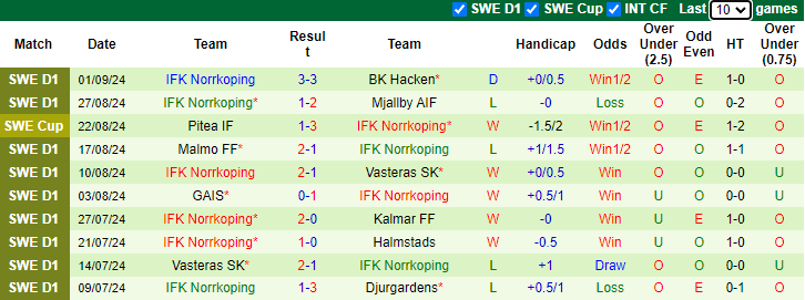 Nhận định, soi kèo Hammarby vs IFK Norrkoping, 0h10 ngày 17/9 - Ảnh 2