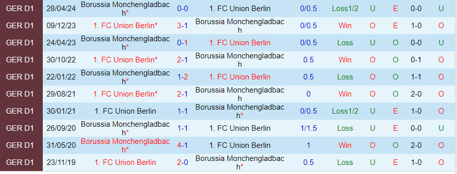 Nhận định, Soi kèo Monchengladbach vs Union Berlin, 20h30 ngày 28/9 - Ảnh 3