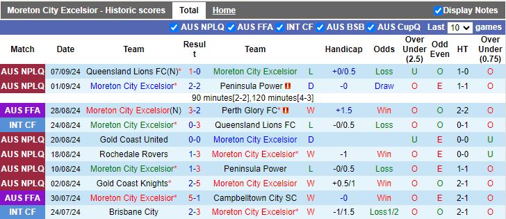 Nhận định, Soi kèo Moreton City Excelsior vs Melbourne Victory, 15h00 ngày 14/9 - Ảnh 1