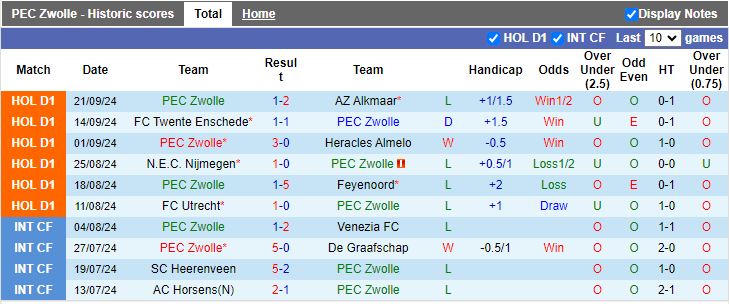 Nhận định, Soi kèo PEC Zwolle vs Almere City, 17h15 ngày 29/9 - Ảnh 1