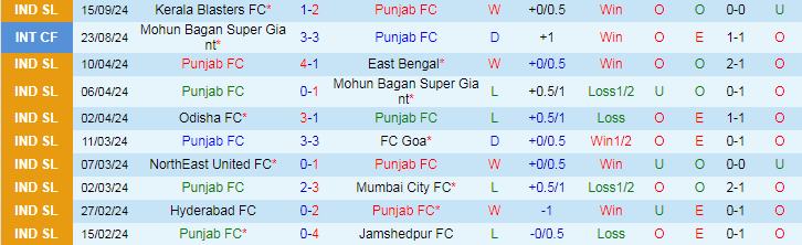 Nhận định, Soi kèo Punjab FC vs Odisha FC, 21h00 ngày 20/9 - Ảnh 1