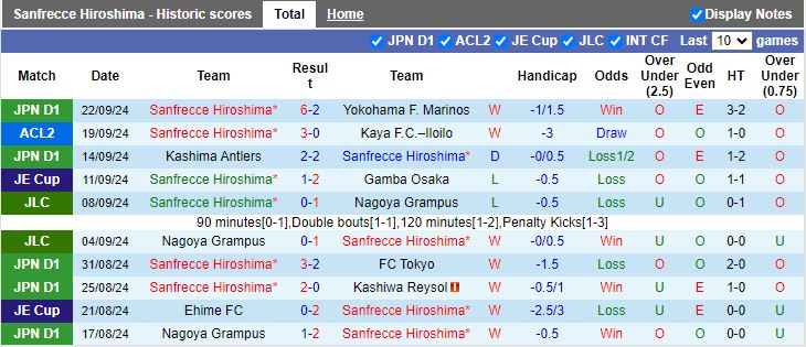 Nhận định, Soi kèo Sanfrecce Hiroshima vs Machida Zelvia, 17h00 ngày 28/9 - Ảnh 1