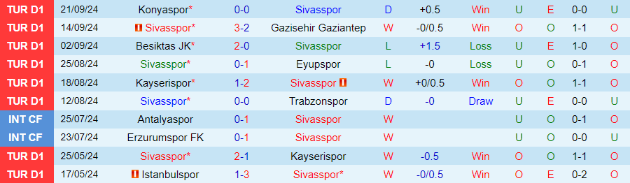 Nhận định, Soi kèo Sivasspor vs Istanbul Basaksehir, 00h00 ngày 28/9 - Ảnh 2