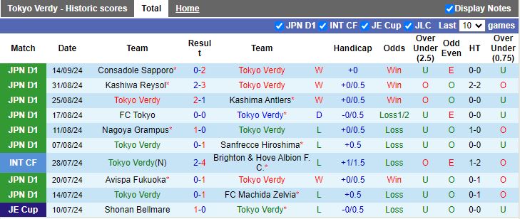 Nhận định, Soi kèo Tokyo Verdy vs Sagan Tosu, 16h00 ngày 22/9 - Ảnh 1